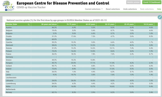 Screenshot from ecdc.europa.eu/ Vaccination against COVID-19 by age group