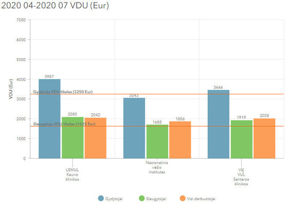 Salaries of SAM / Kaunas clinics, Santara doctors and nurses of the National Cancer Institute.  2020 in March-July.