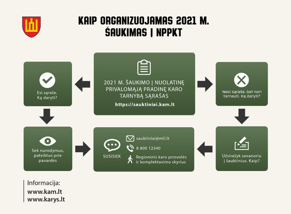 kam.lt/Compose in 2021 lists of recruits for permanent mandatory initial military service