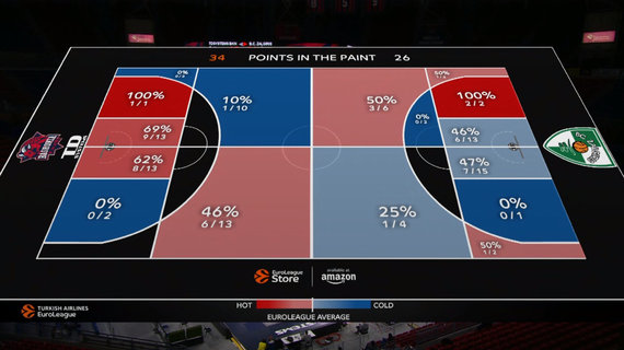 Stop Shot / Žalgiris - Baskonia Hit Percentage