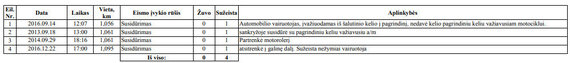 Kaunas City Municipality Photo / Traffic Accident Statistics at the Intersection of Linkuvos and A. Stulginskio Streets