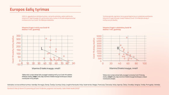 Illustrations by the authors of the report / Research in Europe: Covid-19 and vitamin D