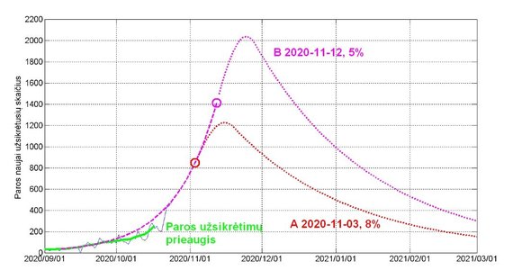 LSMU / LEI Fig. 1 Fig. Dynamics of daily infections.