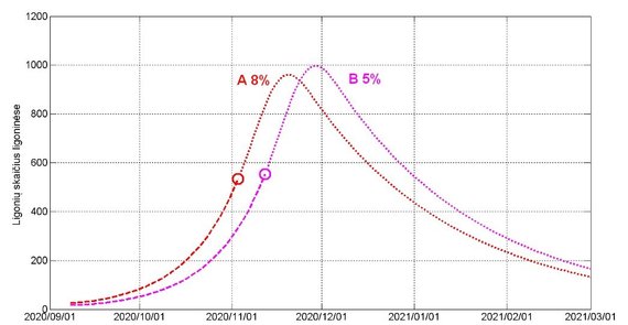 Illustration LSMU / LEI / Fig. 2.  Dynamics of the number of hospitalized patients for scenarios A and B