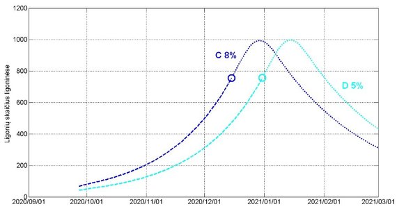 Illustration LSMU / LEI Fig. 4.  Dynamics of the number of hospitalized patients for cases C and D