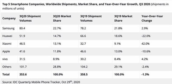 Illustrations by IDC / Mobile Phone Market Situation in 2020 Q3