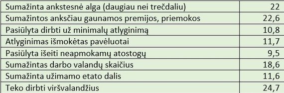 Deterioration of working conditions during the COVID-19 pandemic in Lithuania, percentage of employees.