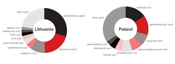 Disprove the EU data.  / Main sources in Lithuania and Poland, 2020 November.