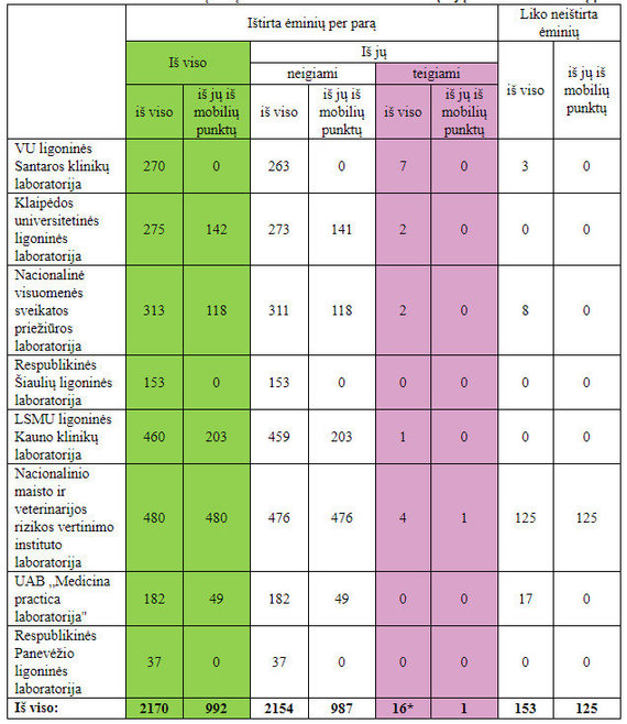 SAM table / Monday data for coronavirus