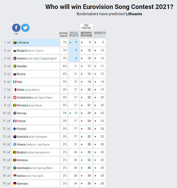 Photo from eurovisionworld.com/Lithuania leads in Eurovision according to bettors' forecasts