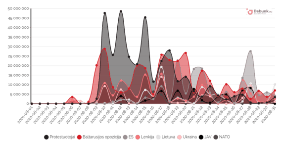 Unmask the EU / Daily Dynamics of Positive Message Targets Relating to the Belarusian Regime 