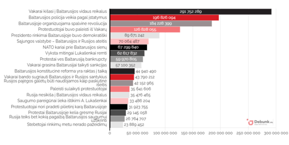 Disassemble the EU / Top 20 Positive Messages for the Belarusian Regime by Contact Audience