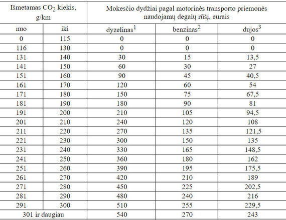 Motor Vehicle Registration Tax Rates