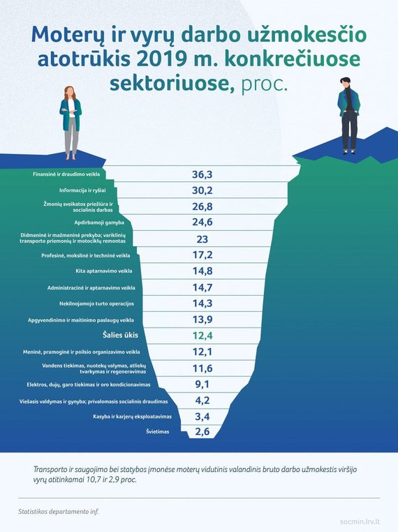 SADM / Sectoral wage gap between women and men