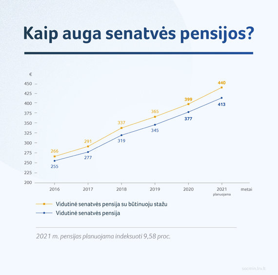 Photo by SADM / How are old-age pensions growing?