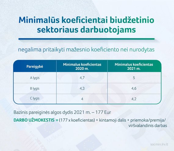 Photo from the Ministry of Labor and Social Affairs / Minimum coefficients for employees of the budget sector