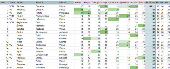 2019 m. Nacionalinės viktorinos Top 20