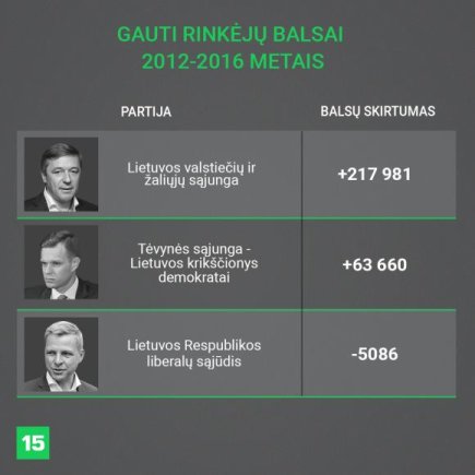 Gauti rinkėjų balsai