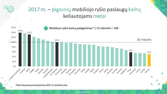 Asociacijos „Infobalt“ iliustr./Elektroninių ryšių paslaugų kainų palyginimas Europos Sąjungoje