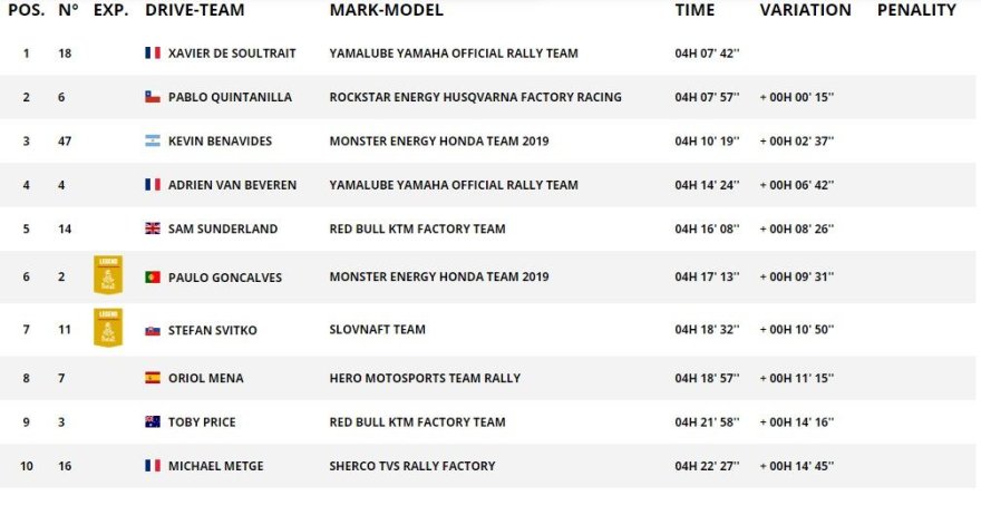 Dakar.com/Motociklų klasės trečiojo greičio ruožo TOP10