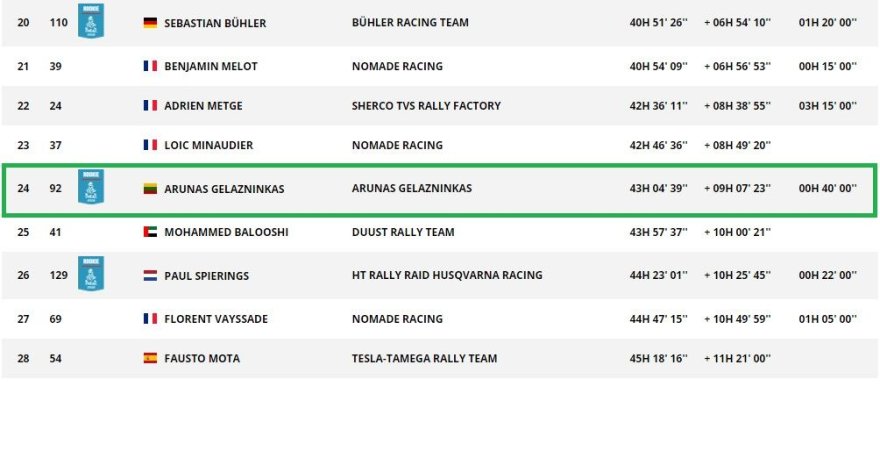 Dakar.com/Arūnas Gelažninkas užėmė 24-ą vietą